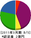大藤工業所 貸借対照表 2011年3月期