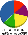 井藤工務店 貸借対照表 2010年9月期 井藤工務店 貸借対照表 2010年9月期