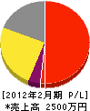 戸田水道 損益計算書 2012年2月期