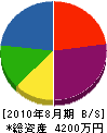 川崎建材 貸借対照表 2010年8月期