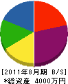 清和園 貸借対照表 2011年8月期
