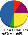 西日本空調システム 貸借対照表 2011年11月期