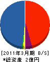 恵比寿建設 貸借対照表 2011年3月期