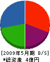 横山商事 貸借対照表 2009年5月期