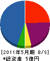 北田建設 貸借対照表 2011年5月期