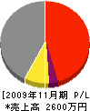 田端土木 損益計算書 2009年11月期