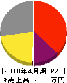東進電機 損益計算書 2010年4月期 東進電機 損益計算書 2010年4月期