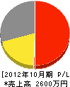 岡元電気工事 損益計算書 2012年10月期