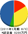 四国玉屋設備 貸借対照表 2011年3月期