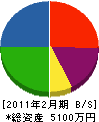 塚原工業 貸借対照表 2011年2月期