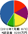 小笠原組 貸借対照表 2012年7月期