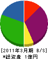 砂川興業 貸借対照表 2011年3月期