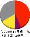 日本体器 損益計算書 2008年11月期