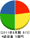 富士水工業 貸借対照表 2011年4月期
