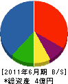 佐藤土木 貸借対照表 2011年6月期
