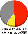 増田工務店 損益計算書 2007年12月期