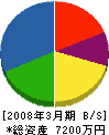 由井商会 貸借対照表 2008年3月期