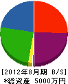 三吉電業 貸借対照表 2012年8月期
