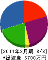 海生工業 貸借対照表 2011年3月期