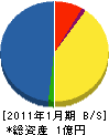 サンエイ工業 貸借対照表 2011年1月期
