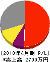 中島表具店 損益計算書 2010年4月期