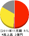 太田石材店 損益計算書 2011年11月期
