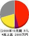 川村電気商会 損益計算書 2008年10月期