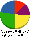 佐藤土木工業 貸借対照表 2012年9月期