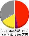 藤井電気 損益計算書 2011年3月期