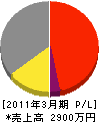 長野サンバンク 損益計算書 2011年3月期