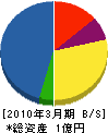 東明電設 貸借対照表 2010年3月期