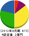 丸勇建設 貸借対照表 2012年4月期