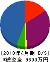 姫路屋建材 貸借対照表 2010年4月期