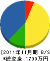 田川電気 貸借対照表 2011年11月期