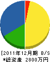 片倉造園 貸借対照表 2011年12月期