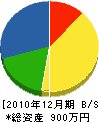 仲田組 貸借対照表 2010年12月期