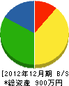 小松造園 貸借対照表 2012年12月期