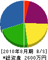山口緑化 貸借対照表 2010年8月期