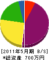 福田工業 貸借対照表 2011年5月期