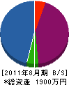 掛川電設工業 貸借対照表 2011年8月期