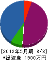 谷田設備 貸借対照表 2012年5月期