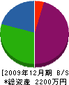 青繁造園 貸借対照表 2009年12月期