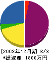 谷藤 貸借対照表 2008年12月期