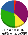 竹内興業 貸借対照表 2011年5月期