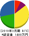 加藤電機商会 貸借対照表 2010年3月期