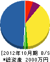 三洋技建 貸借対照表 2012年10月期