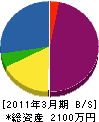 浦田建設 貸借対照表 2011年3月期