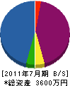 渋谷造園 貸借対照表 2011年7月期