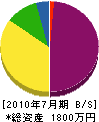 早田工務店 貸借対照表 2010年7月期