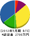小川建窓 貸借対照表 2012年5月期